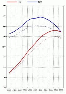 Kit de puissance Boxster S 3.2L stage 280ch/345Nm