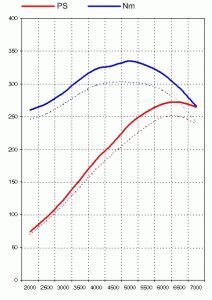 Leistungs-Kit 986 BoxsterS 3.2L  Level2  272PS/335Nm