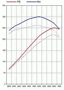 Kit de puissance Boxster 2.7L  Stage3  250PS/300Nm