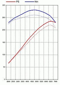 FVD Tuning Kit 986 Boxster - 2.7 L - Level 1 - 235 HP / 207 TQ - Street - With Genius Flash Tool