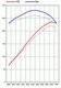 FVD Tuning Kit 986 Boxster - 2.7 L - Level 1 - 235 HP / 207 TQ - Street - With Genius Flash Tool