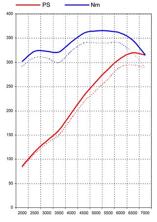 FVD Tuning Kit 987.1 Cayman S - 3.4 L - Level 2 - 320 HP / 269 TQ - Sport