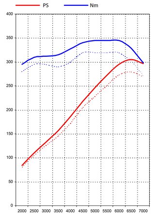 Leistungs-Kit 987S BoxsterS 05-06  3.2L  Level2  305PS / 345Nm