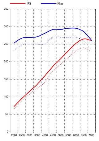 Leistungs-Kit 987 Boxster 05- 2.7L  Level2  265PS / 295Nm