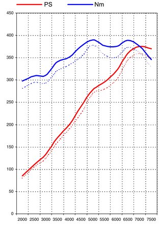 Software Upgrade 996 GT3 (Mk1) 99-01 (Genius Flash Tuning)