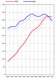 Software Upgrade 996 GT3 (Mk1) 99-01 (Genius Flash Tuning)