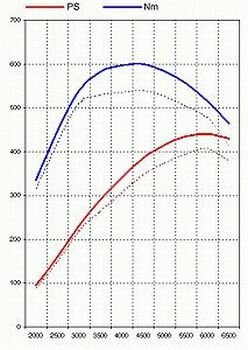 FVD Software Upgrade 993 Turbo / GT2 - For 1995 and 1996 Models