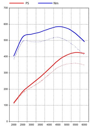 Kit de puissance 965Turbo 3.6L  Stage3 425PS min.98 Oktan
