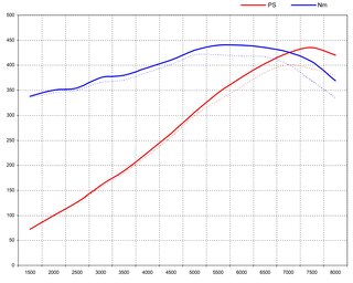 Software Upgrade - 718 Boxster GTS / Cayman GTS - 4.0 L  - With Genius Tool