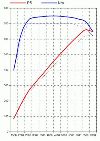 Kit de puissance 997 GT2 RS  Stage1  (660CH/750Nm)