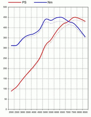 997 GT3 3.8L Level 1 (450PS/332TQ)