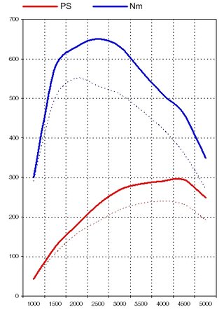 Software Panamera Diesel  Upgrade (+55PS / +100Nm) - With Genius Flash Tuning