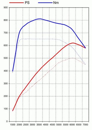 Leistungs-Kit 997.2 Turbo Level 2 (620PS/810Nm) mit SchalldämpferTÜV