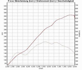 Leistungs-Kit 997 GT3 RS 3.6L ( auf 4,1L) Level 3 (485PS/460Nm)