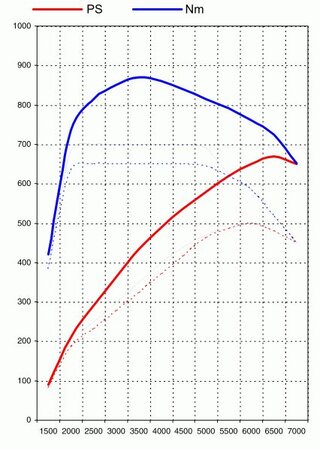 FVD Tuning Kit 997.2 Turbo / Turbo S - 3.8 L - Level 3 - 670 HP / 642 TQ - Sport - 200 Cell - PDK