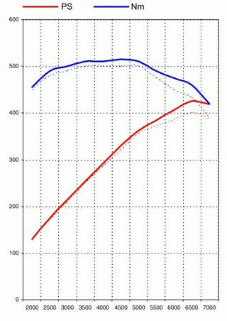 Software Upgrade Panamera 970 S / 4S - 425 Hp / 384 Tq - With Genius Flash Tuning