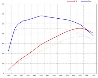 Software Upgrade - 991.2 C2 / C4 / T - 3.0 L - 455 Hp / 428 Tq - With Genius Flash Tool