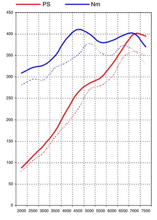 Leistungs-Kit 996 GT3 -01 (360PS)  Level3 400PS/410Nm  AlphaN
