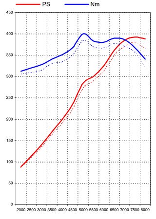 996 GT3 Level 1 (392HP / 302LBF FT) (MY 04-05)