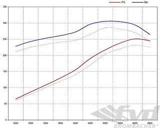 FVD Mass Air Flow Meter Performance Set 911  1984-89 - Street - + 15 Hp Gain - 93 Octane US Minimum