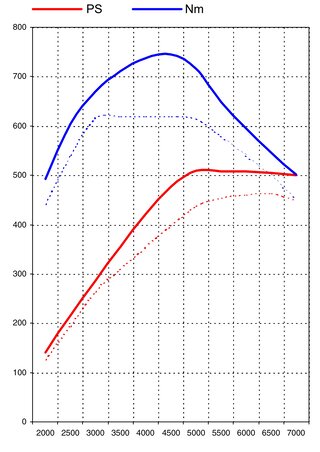 996 GT2 Level 1 (510HP / 550LBF FT)