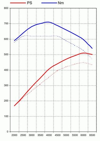 Software Cayenne Turbo min.98 Oktan (Genius Flash Tuning)