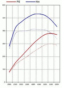 Tuning Kit - 930 3.3 L Turbo - Level 3 - 380 Hp Kit