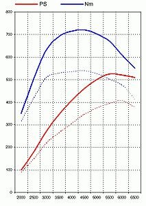 Kit de puissance 993 Turbo/ GT2 Stage3  525PS/720Nm* - DME 0261204377
