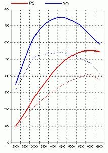 Kit de puissance 993 Turbo/ GT2  Stage 4 - 550ch/750Nm* - DME 0261204377