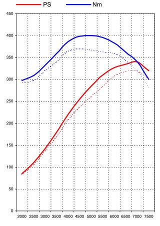 Kit de puissance 996 02- 3.6L Stage2 340PS/400Nm
