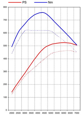 996 GT2 Level 2 (525HP / 557LBF FT)