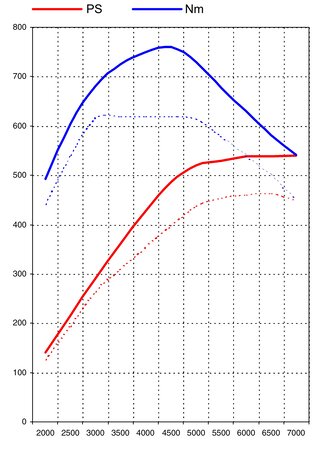 996 GT2 Level 3 (540HP / 561LBF FT)