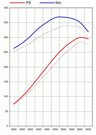 FVD Level 2 Tuning Kit 993 1997-98 US Models - 300 HP / 263 TQ - Sport - Send in DME