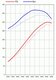 FVD Level 2 Tuning Kit 993 1997-98 US Models - 300 HP / 263 TQ - Sport - Send in DME