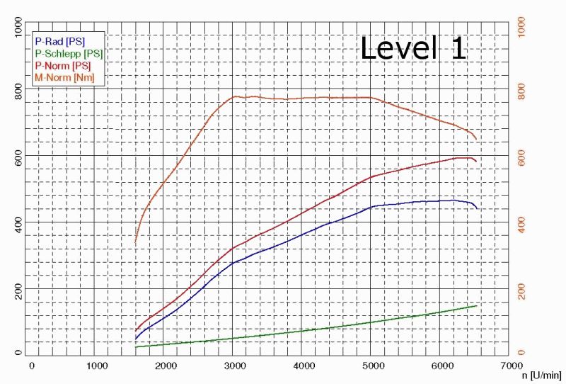 FVD Tuning Kit Panamera 970 Turbo / Turbo S - Level 1 - 590 HP / 575 TQ ...