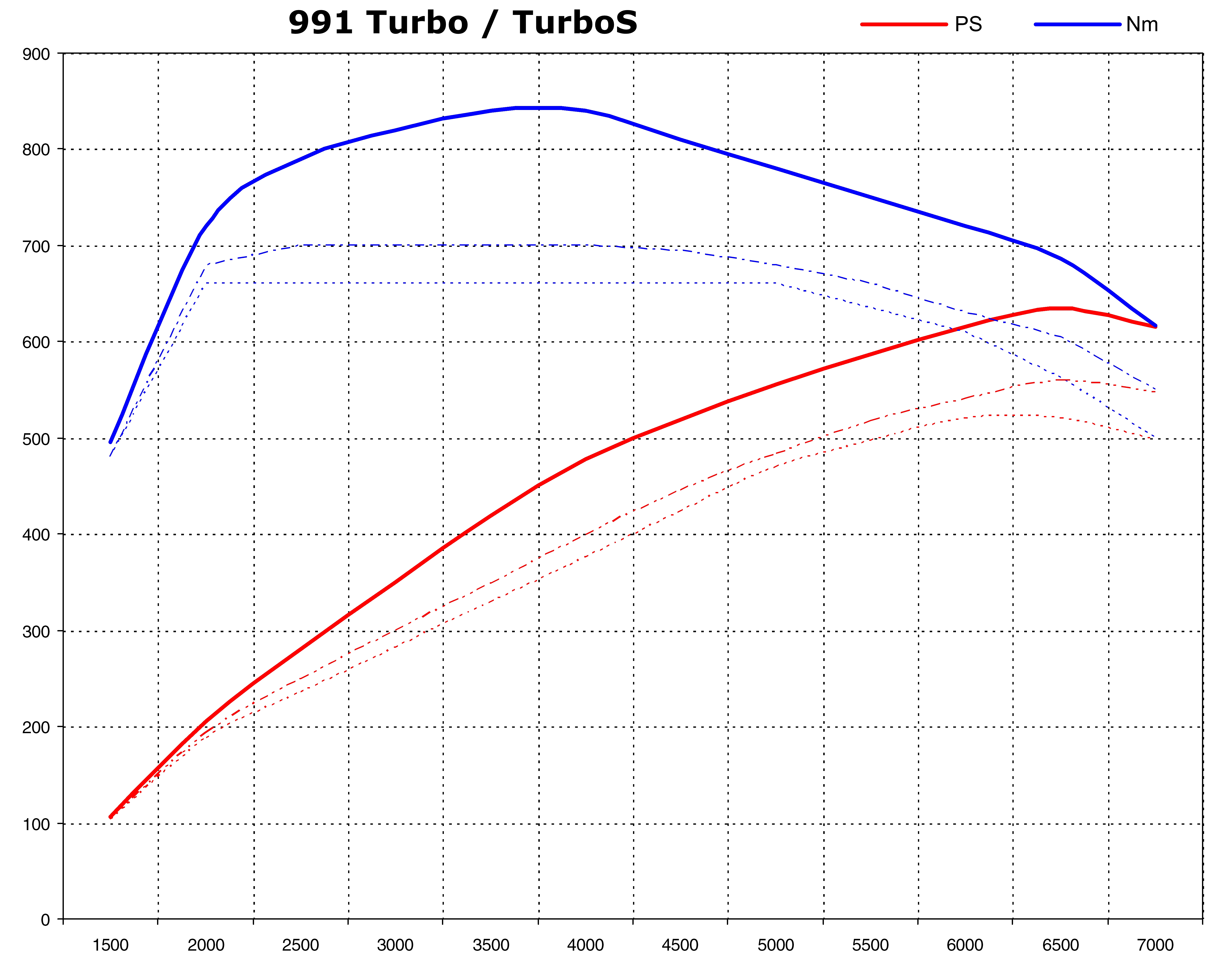 FVD Tuning Kit 991.1 Turbo / Turbo S - Level 1 - 635 HP / 620 TQ - With ...